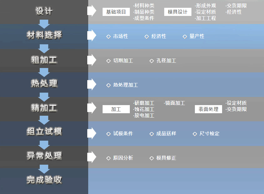 锌合金压铸-制造流程: 设计、材料选择、粗加工、热处理、精加工、组立试模、异常处理、完成验收