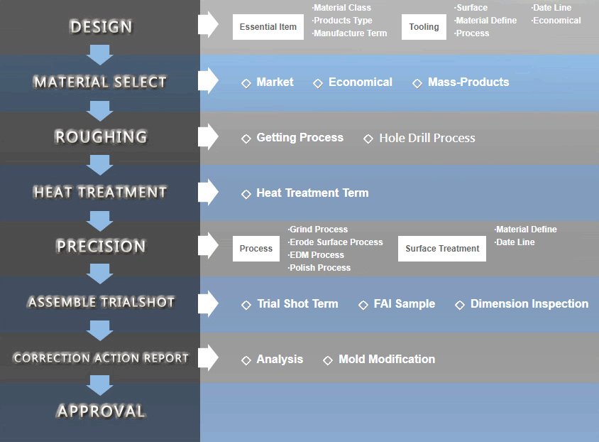 Zinc Die Casting--Manufacturing process: design, material selection, first stage CNC processing, heat treatment, Precision Machining, Assembly testing, Exception handling, final acceptance;  鋅合金壓鑄-製造流程: 設計、材料選擇、粗加工、熱處理、精加工、組立試模、異常處理、完成驗收