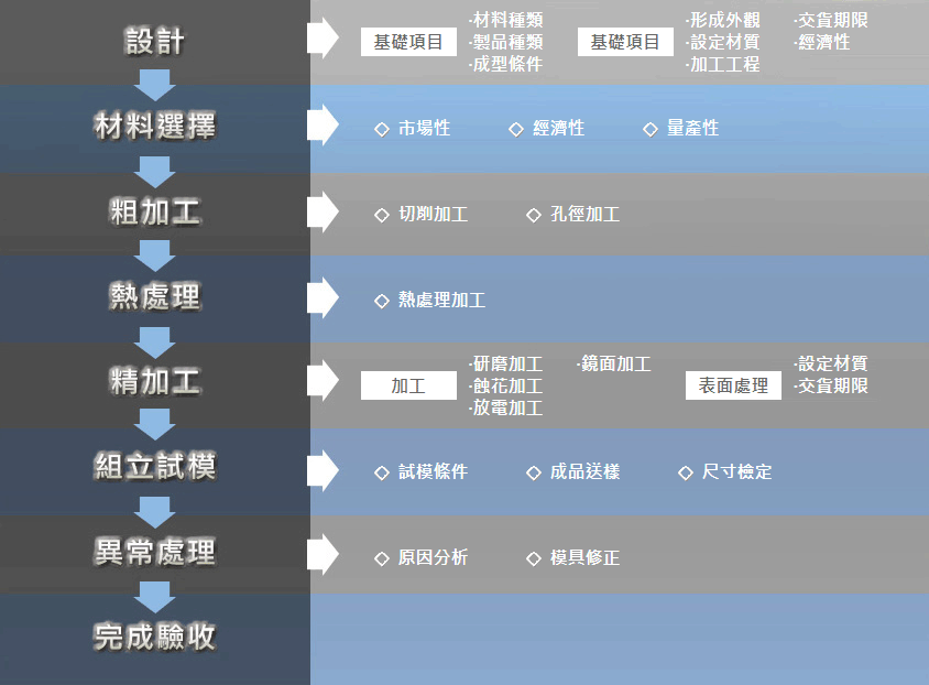 鋅合金壓鑄-製造流程: 設計、材料選擇、粗加工、熱處理、精加工、組立試模、異常處理、完成驗收